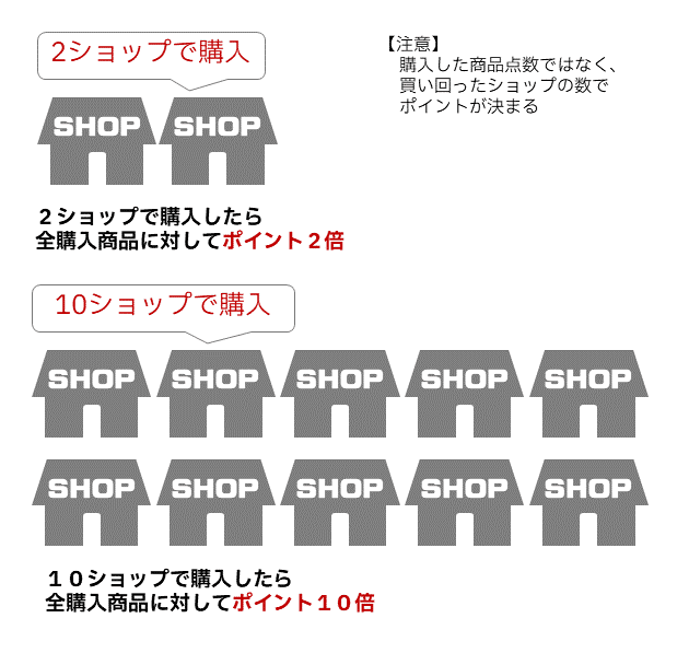 楽天スーパーSALEでのショップ買い回りの仕組み