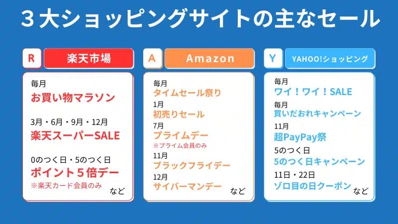 3大ショッピングサイトの主なセール | 安く買いたい.jp 3大ショッピングサイトの主なセール