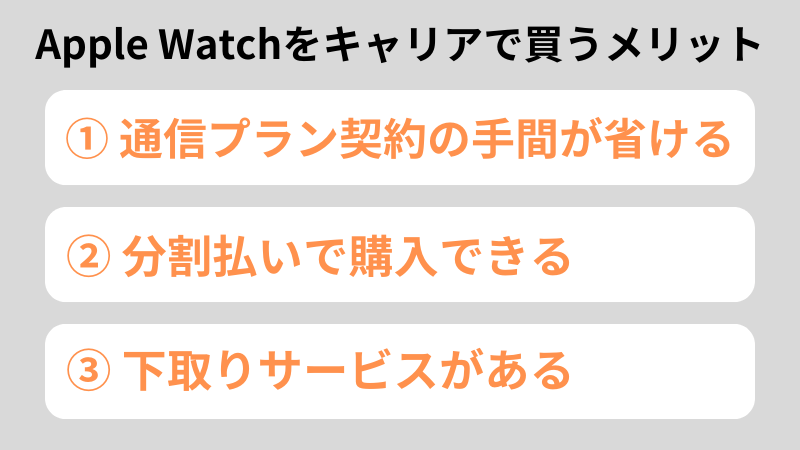 Apple Watchをキャリアで買うメリットは① 通信プラン契約の手間が省ける② 分割払いで購入できる③ 下取りサービスがある の3点