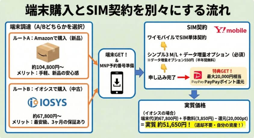 Pixel9 端末購入とSIM契約を別にして安く買う
