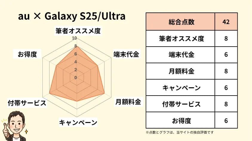 auとGalaxy S25Ultraの相性 独自指標評価