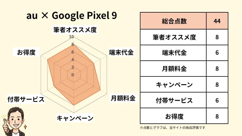 auとGoogle Pixel 9の相性 独自指標評価