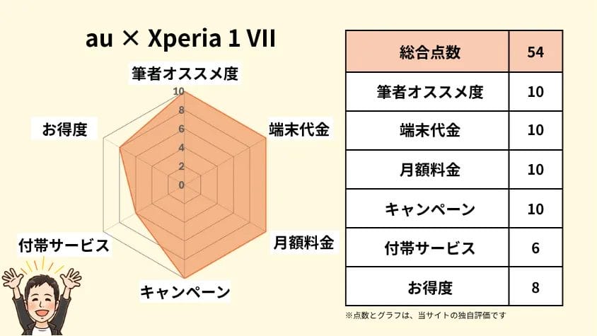 auとXperia 1 VIIの相性 独自指標評価