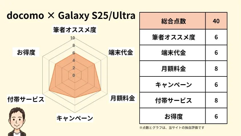 docomoとGalaxy S25Ultraの相性 独自指標評価