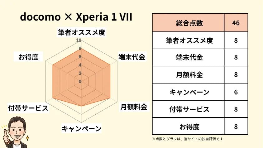 docomoとXperia 1 VIIの相性 独自指標評価