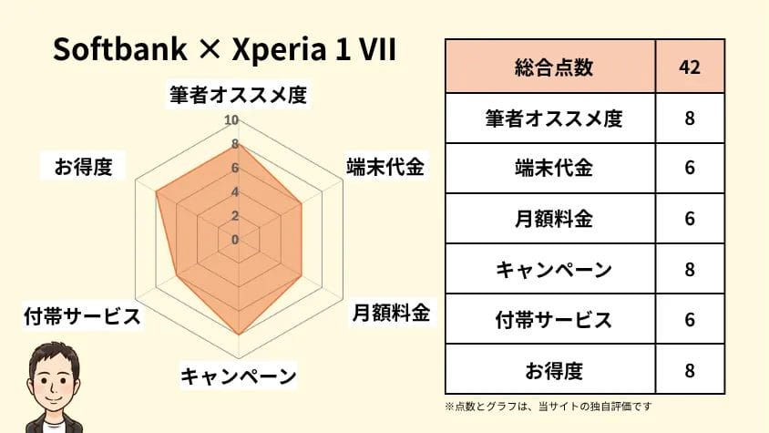 SoftbankとXperia 1 VIIの相性 独自指標評価