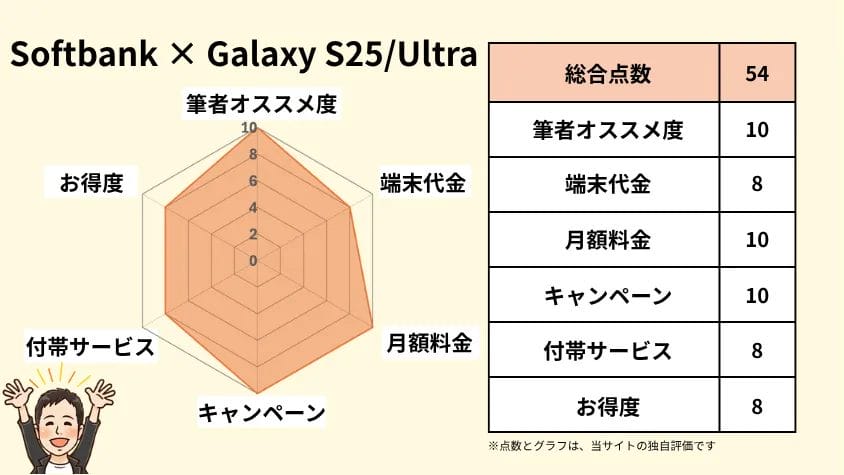 softbankとgalaxy s25/ultraの相性 独自指標評価 | 安く買う匠 SoftbankとGalaxy S25Ultraの相性 独自指標評価