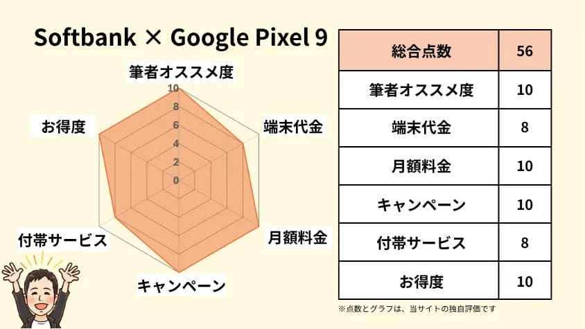SoftbankとGoogle Pixel 9の相性 独自指標評価