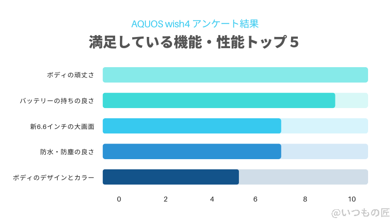 AQUOS wish4の満足している機能アンケート結果