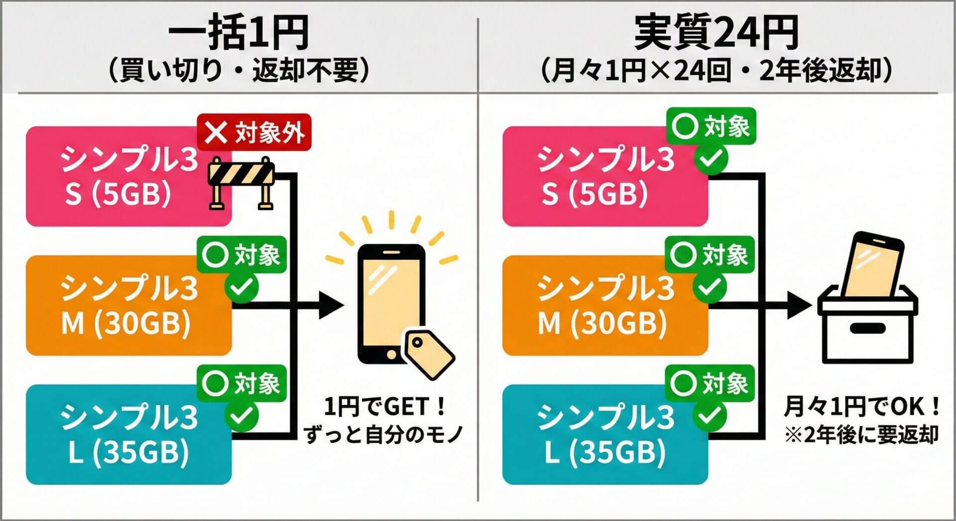 一括１円スマホはシンプル2 Mまたはシンプル2 Lプランが対象
