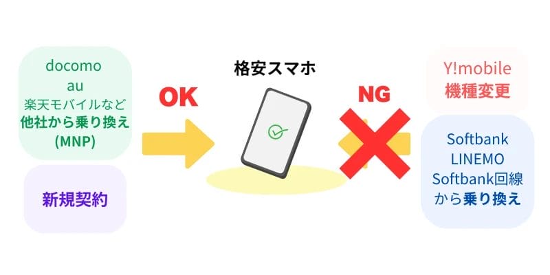 他社からの乗り換えMNPの条件