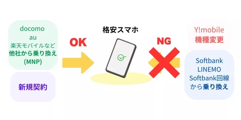 他社からの乗り換えMNPの条件
