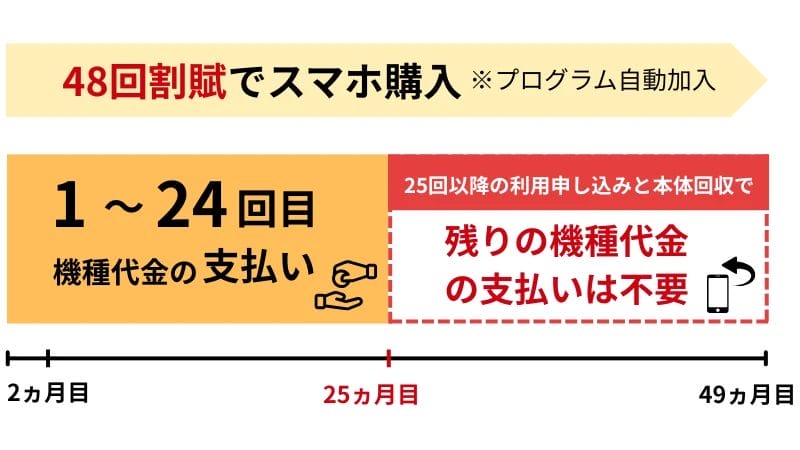 ワイモバイル2年返却プログラム