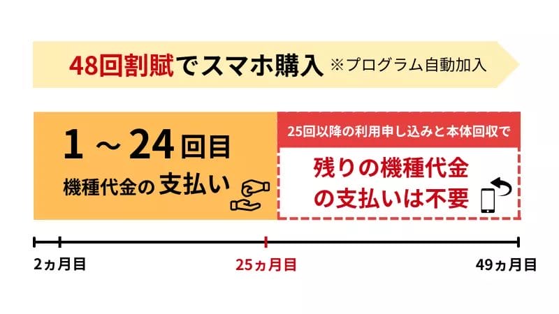 ワイモバイル2年返却プログラム