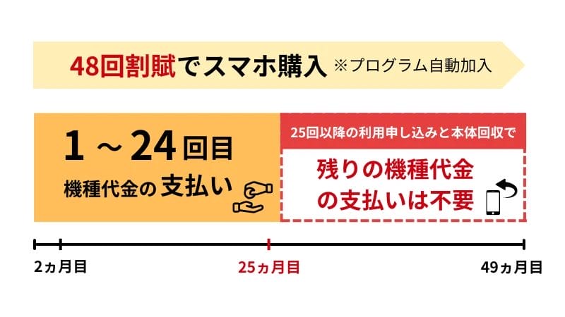 ワイモバイル2年返却プログラム | 安く買う匠 ワイモバイル2年返却プログラム