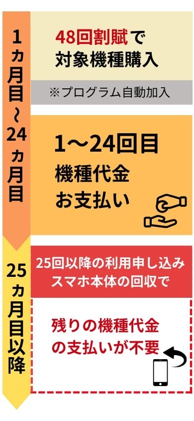 ワイモバイル2年返却プログラム