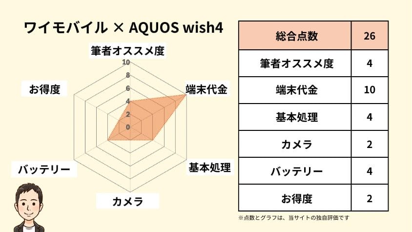 ワイモバイルのAQUOS wish4の独自評価