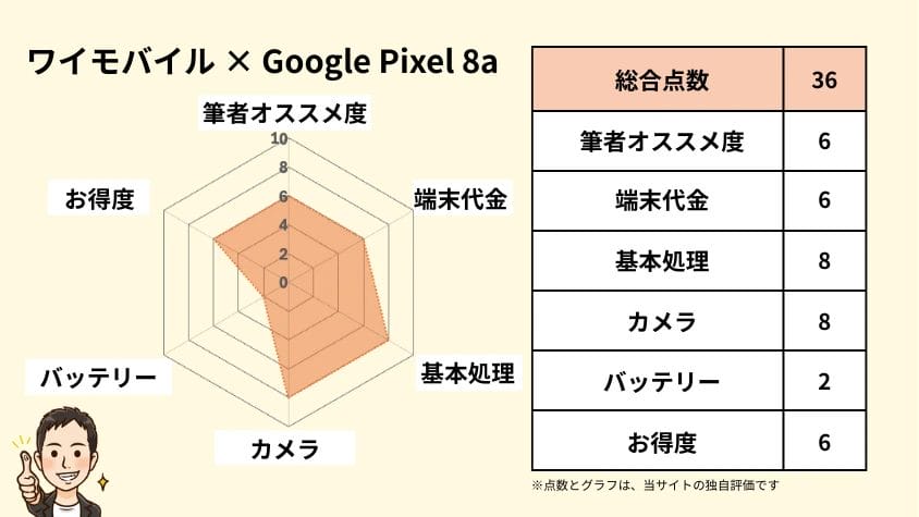 ワイモバイルのGoogle Pixel 8aの独自評価