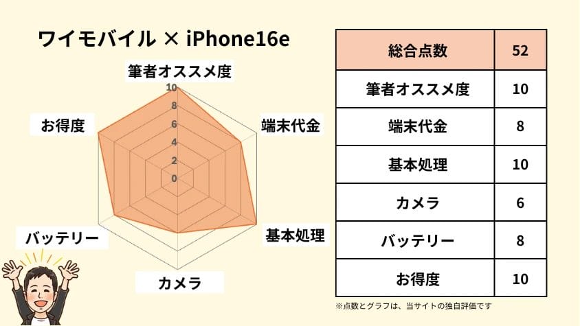 ワイモバイルのiphone16eの独自評価 | 安く買う匠 ワイモバイルのiPhone16eの独自評価