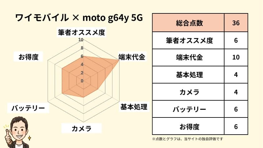 ワイモバイルのmoto g64y 5gの独自評価 | 安く買う匠 ワイモバイルのmoto g64y 5Gの独自評価