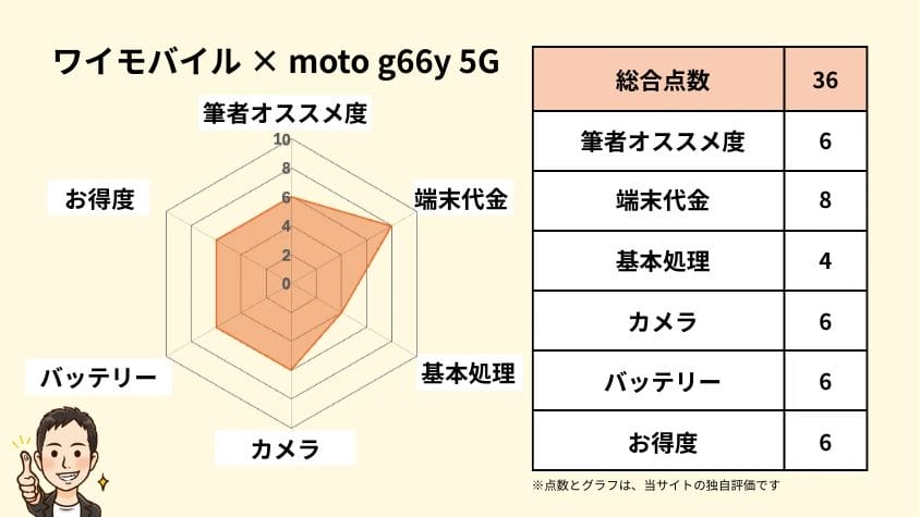 ワイモバイルのmoto g66y 5Gの独自評価