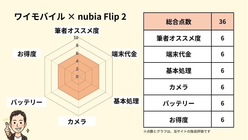 ワイモバイルのnubia Flip 2の独自評価