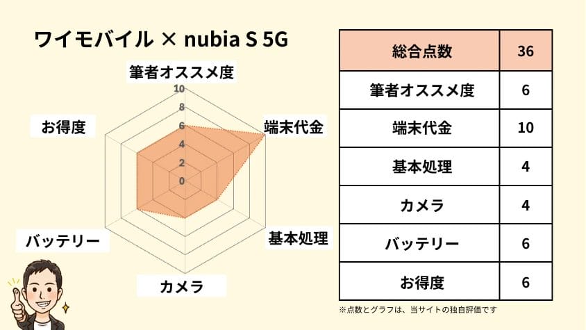 ワイモバイルのnubiaS 5Gの独自評価