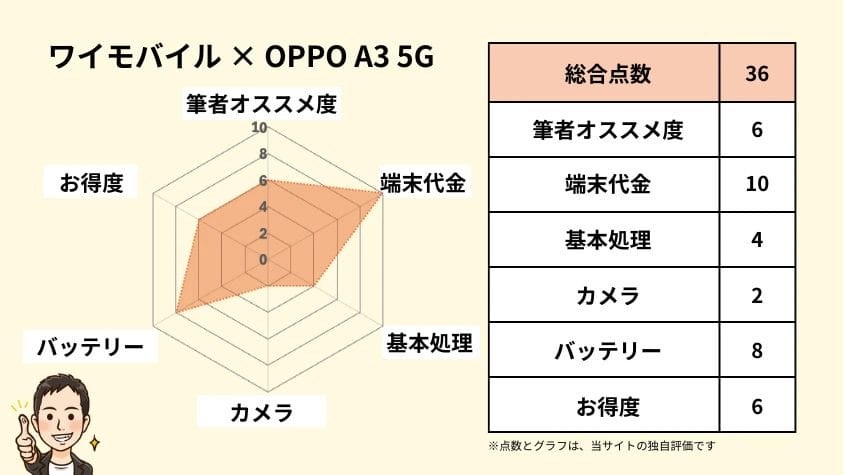 ワイモバイルのoppo a3 5gの独自評価 | 安く買う匠 ワイモバイルのOPPO A3 5Gの独自評価