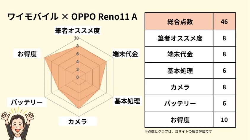 ワイモバイルのOPPO Reno11 Aの独自評価