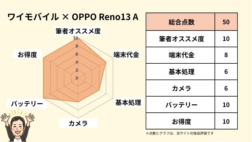 ワイモバイルのOPPO Reno13 Aの独自評価