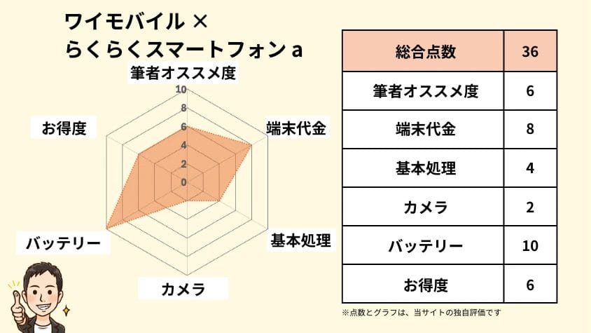 ワイモバイルのらくらくスマートフォン aの独自評価