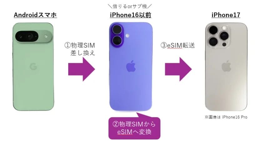 androidスマホのesim変換方法 サブ機iphone使用 イメージ画像 | 安く買う匠 AndroidスマホのeSIM変換方法 サブ機iPhone使用