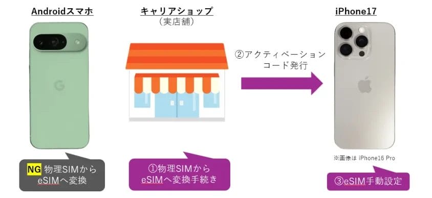 androidスマホのesim変換方法 iijmioの場合 イメージ画像 | 安く買う匠 AndroidスマホのeSIM変換方法 店頭で実施 イメージ画像