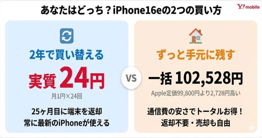 ワイモバイル iPhone16eの2つの買い方 返却あり実質24円 vs 返却なし一括102528円